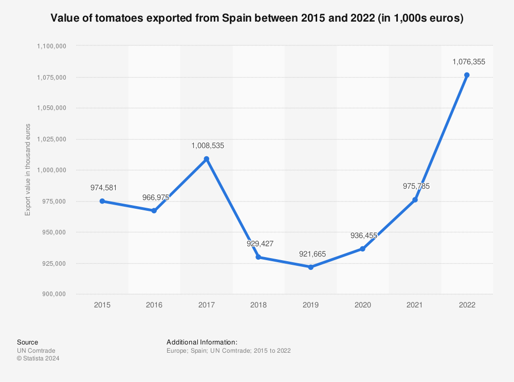 Statistic: Value of tomatoes exported from Spain between 2012 and 2019 (in 1,000s euros) | Statista