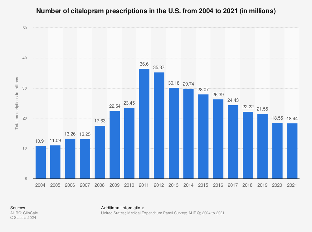 Statistic: Number of citalopram prescriptions in the U.S. from 2004 to 2019 (in millions) | Statista