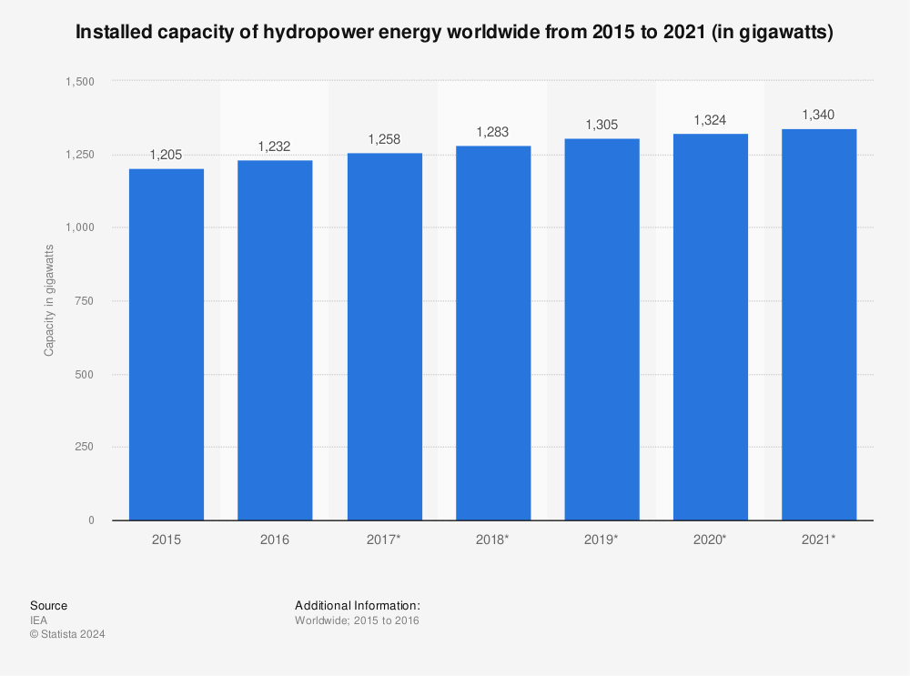 Statistic: Installed capacity of hydropower energy worldwide from 2015 to 2021 (in gigawatts) | Statista