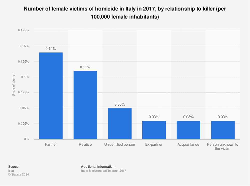 Statistic: Number of female victims of homicide in Italy in 2017, by relationship to killer (per 100,000 female inhabitants) | Statista