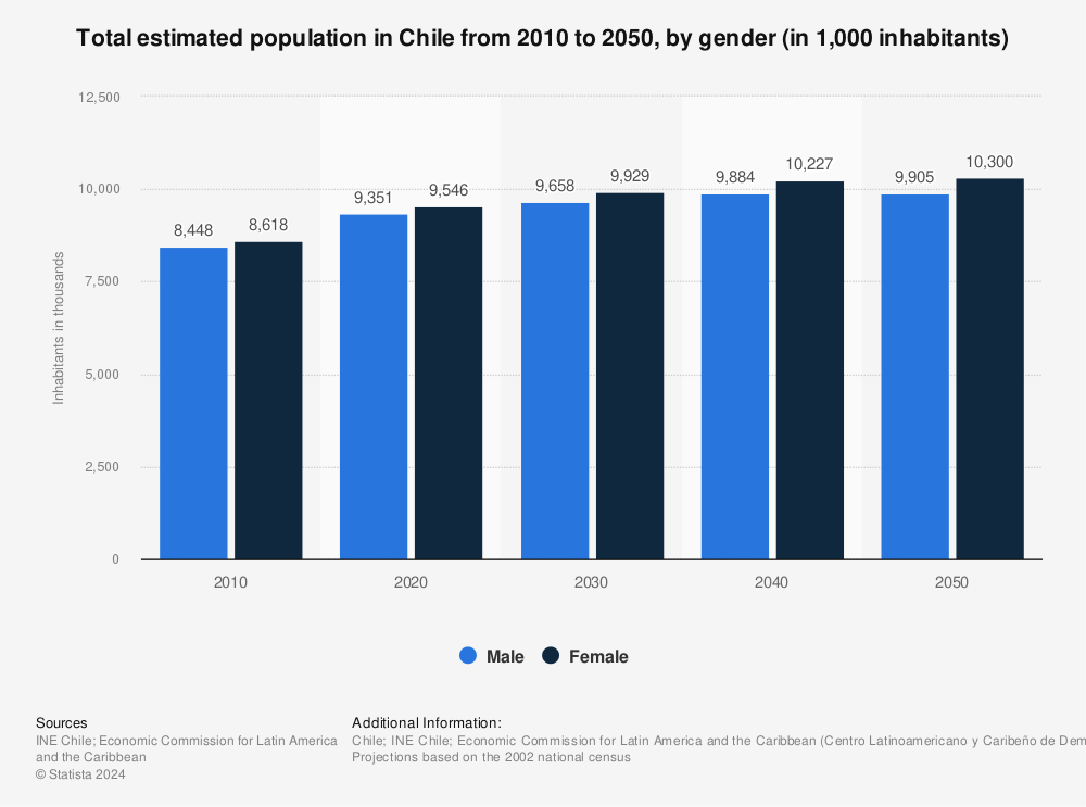 Statistic: Total estimated population in Chile from 2010 to 2050, by gender (in 1,000 inhabitants) | Statista