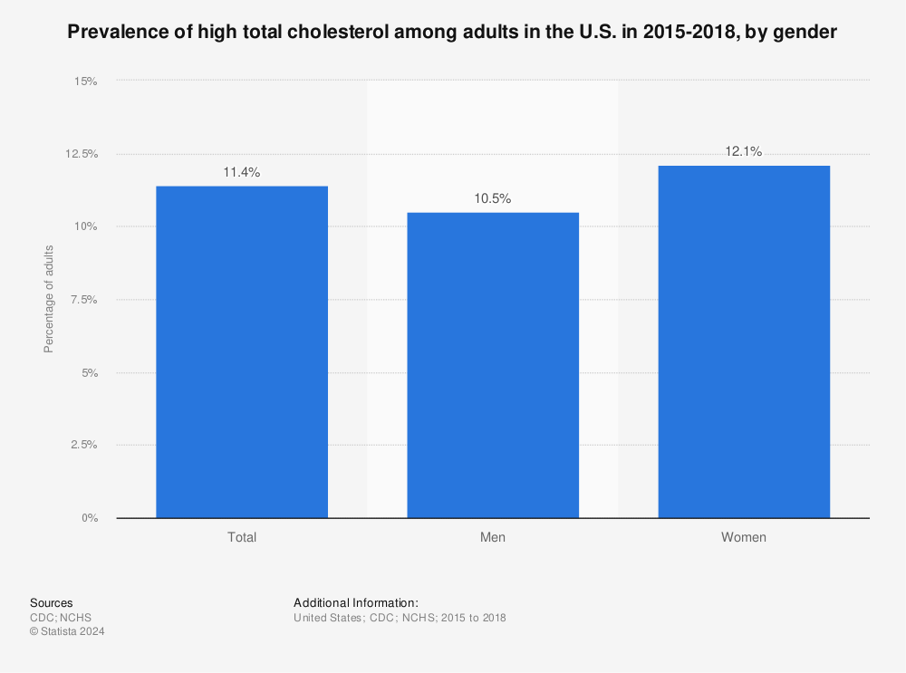 Statistic: Prevalence of high total cholesterol among adults in the U.S. in 2015-2018, by gender  | Statista