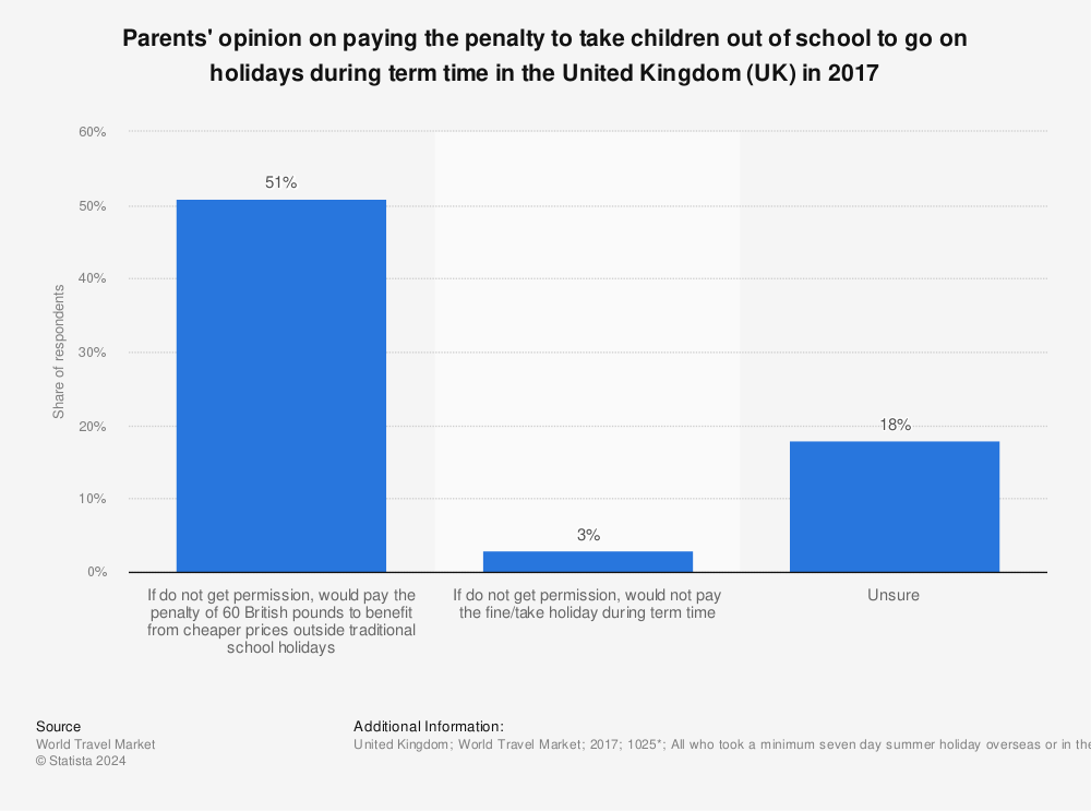 Statistic: Parents' opinion on paying the penalty to take children out of school to go on holidays during term time in the United Kingdom (UK) in 2017 | Statista
