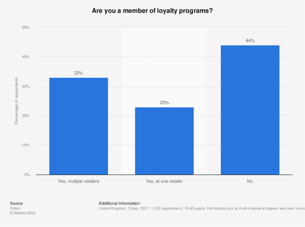 Statistic: Are you a member of loyalty programs? | Statista