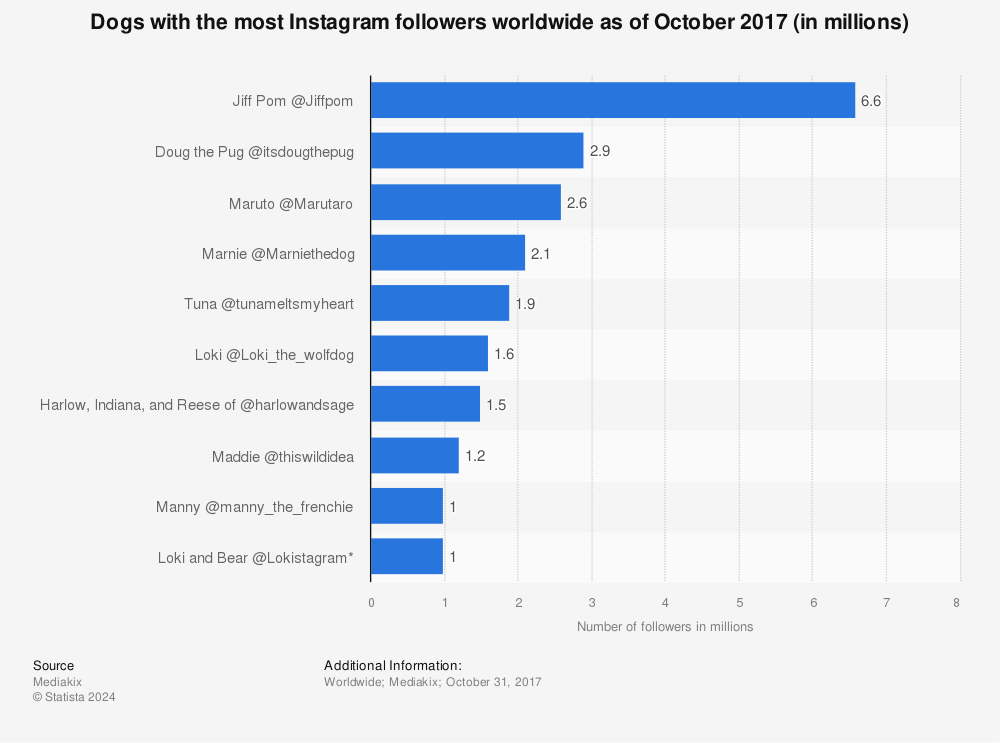 Statistic: Dogs with the most Instagram followers worldwide as of October 2017 (in millions) | Statista