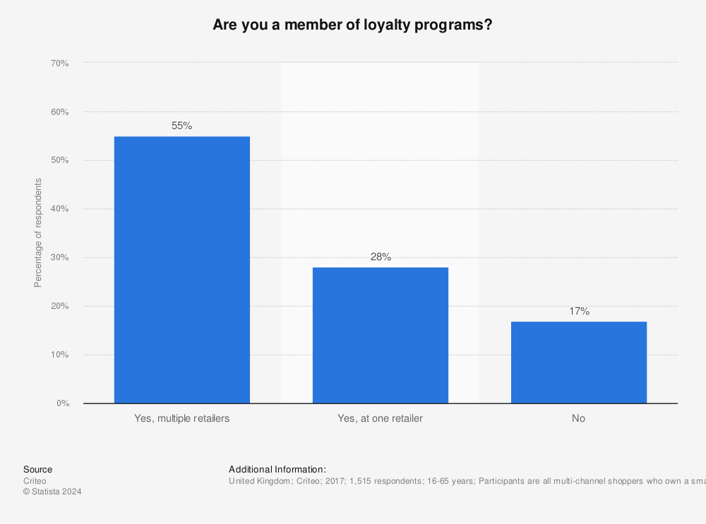 Statistic: Are you a member of loyalty programs? | Statista