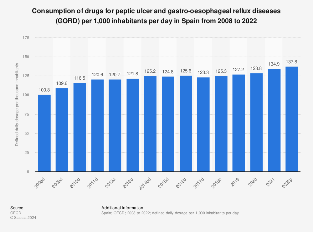 Statistic: Consumption of drugs for peptic ulcer and gastro-oesophageal reflux diseases (GORD) per 1,000 inhabitants per day in Spain from 2007 to 2021 | Statista