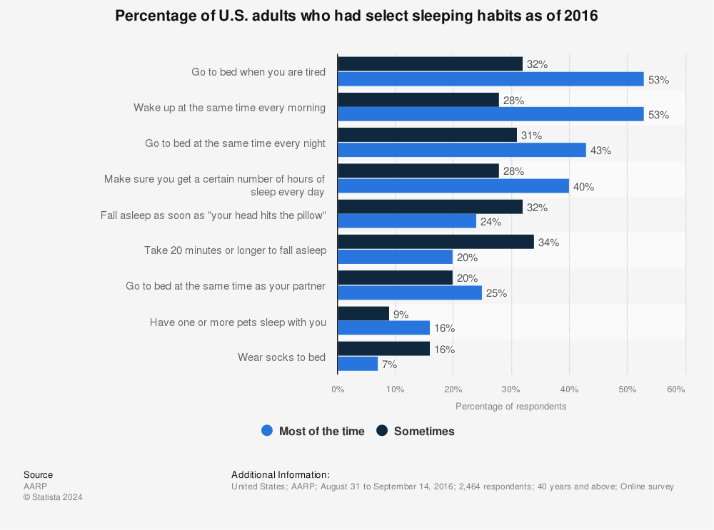 Statistic: Percentage of U.S. adults who had select sleeping habits as of 2016 | Statista