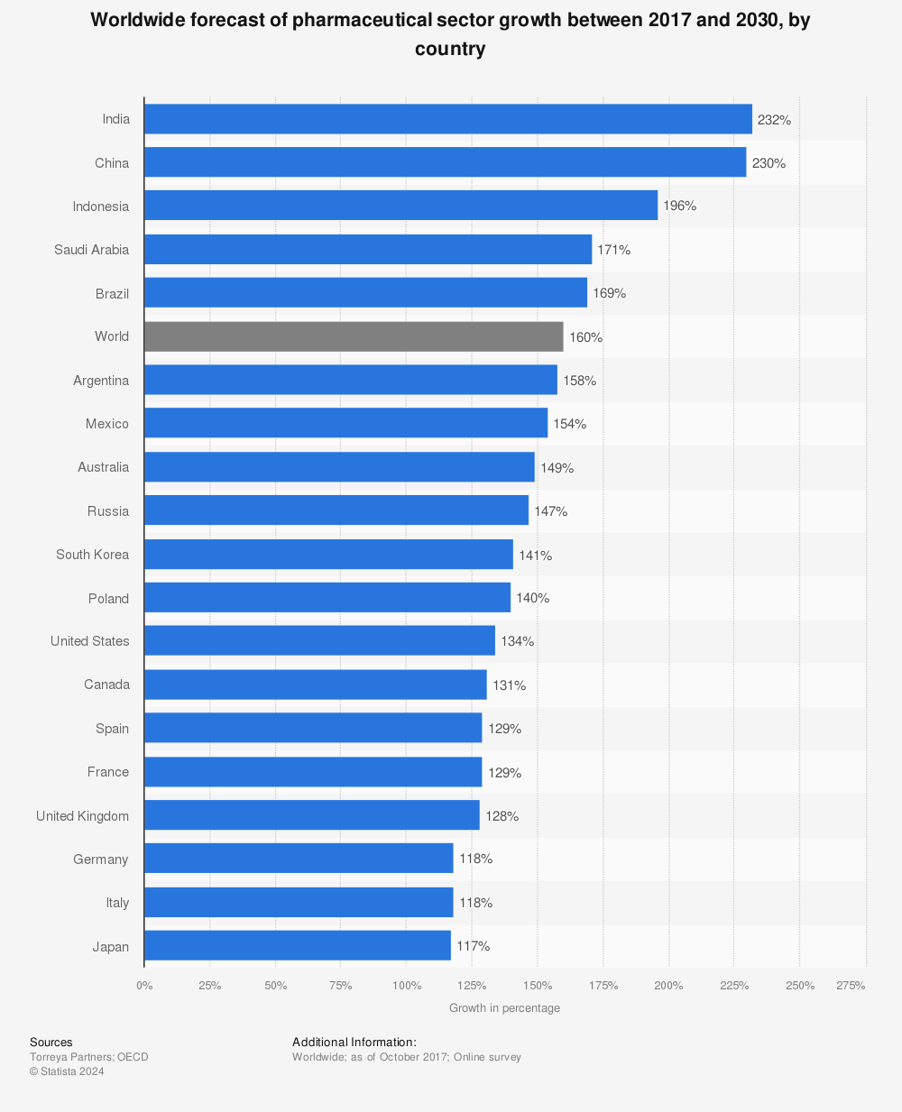Statistic: Worldwide forecast of pharmaceutical sector growth between 2017 and 2030, by country | Statista