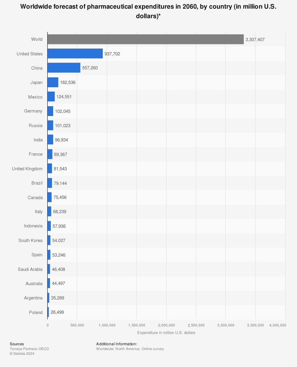 Statistic: Worldwide forecast of pharmaceutical expenditures in 2060, by country (in million U.S. dollars)* | Statista