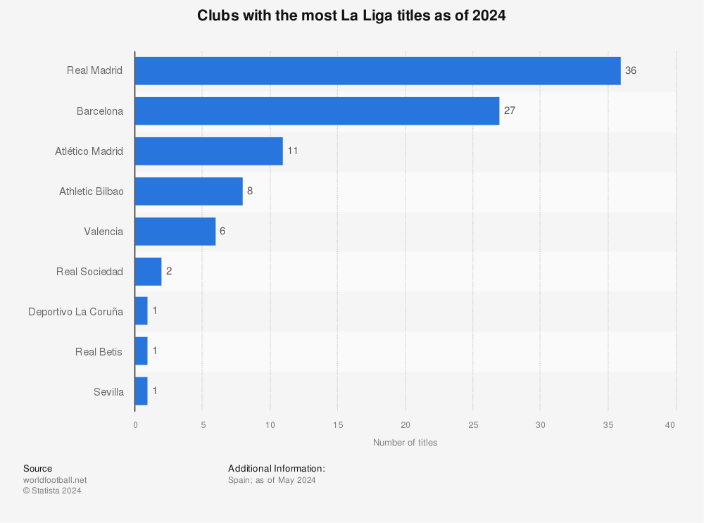 Statistic: Number of Spain's La Liga titles won between 1929 and 2023, by club | Statista