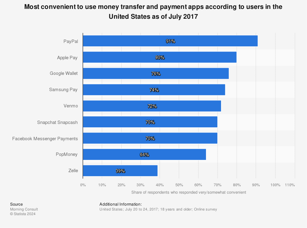 Statistic: Most convenient to use money transfer and payment apps according to users in the United States as of July 2017 | Statista