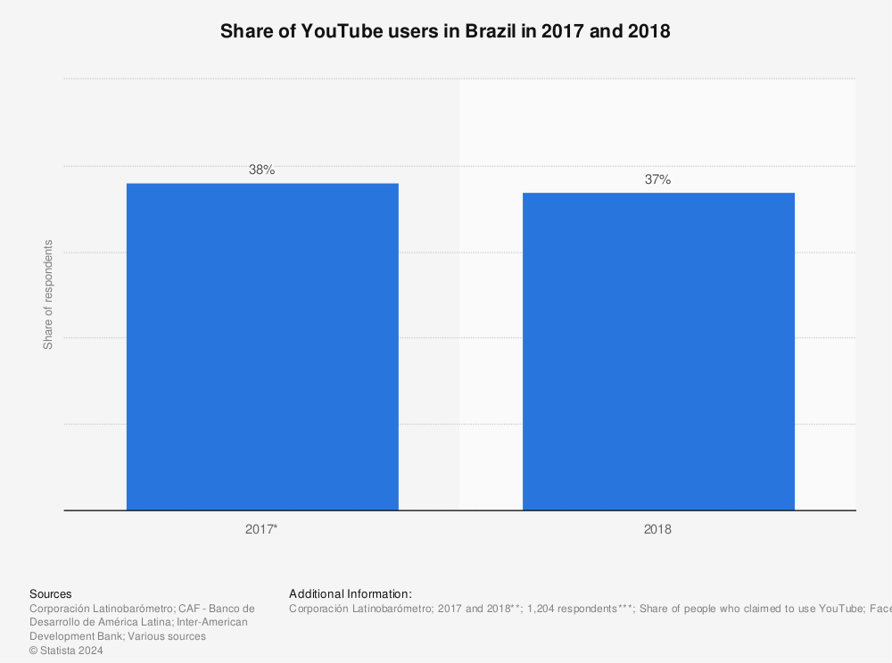 Statistic: Share of YouTube users in Brazil in 2017 and 2018 | Statista