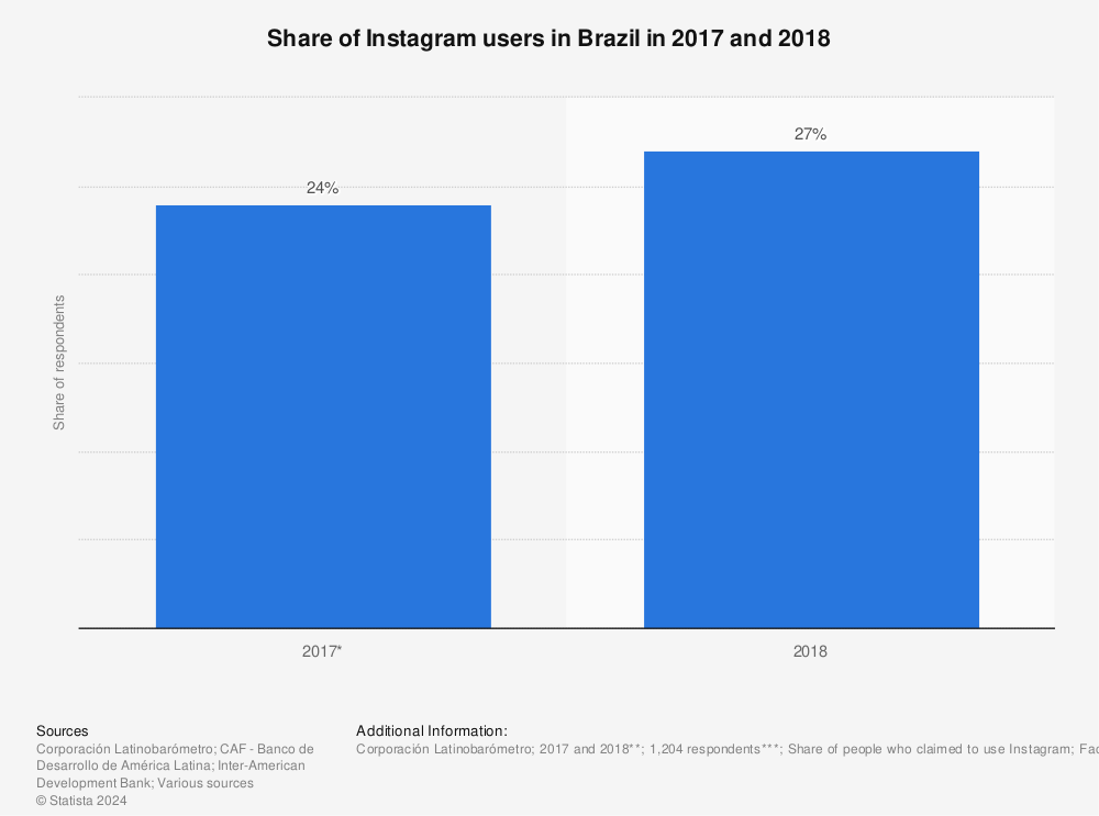 Statistic: Share of Instagram users in Brazil in 2017 and 2018 | Statista