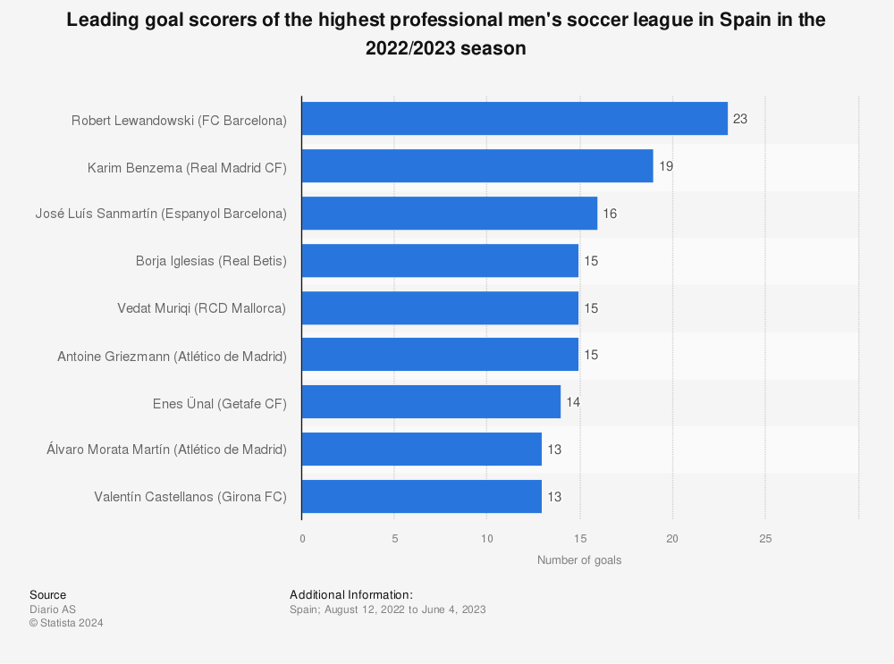 Statistic: Leading goal scorers of the highest professional men's soccer league in Spain in the 2021/2022 season | Statista