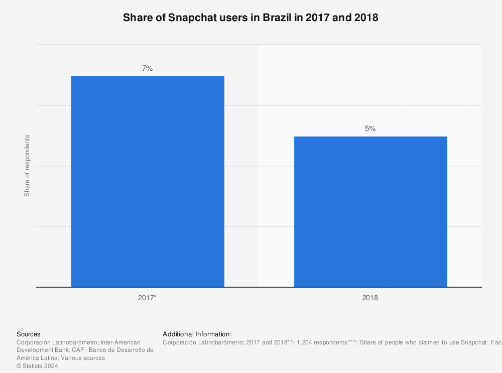 Statistic: Share of Snapchat users in Brazil in 2017 and 2018 | Statista