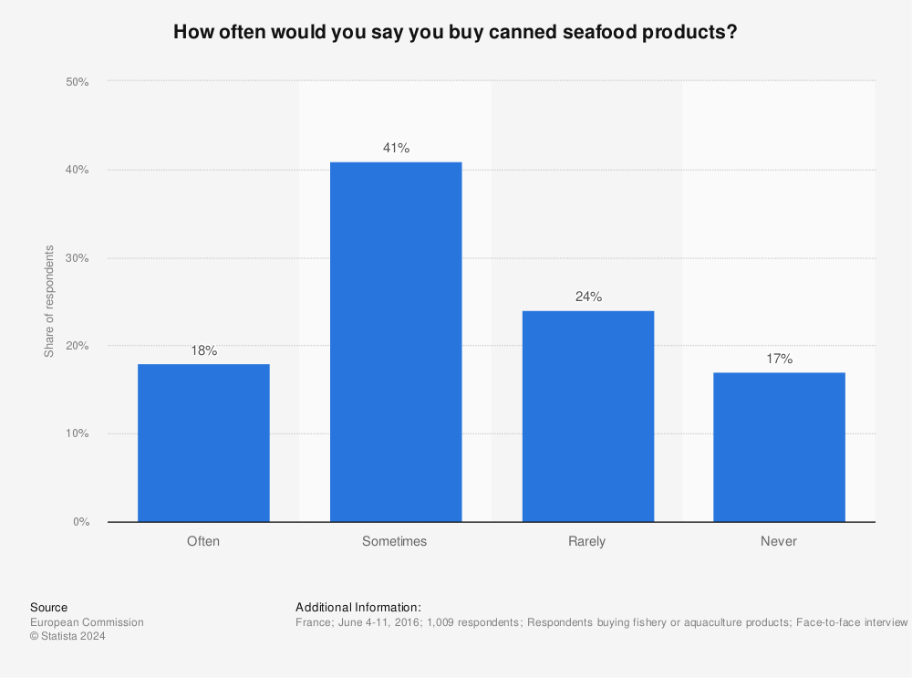 Statistic: How often would you say you buy canned seafood products?  | Statista