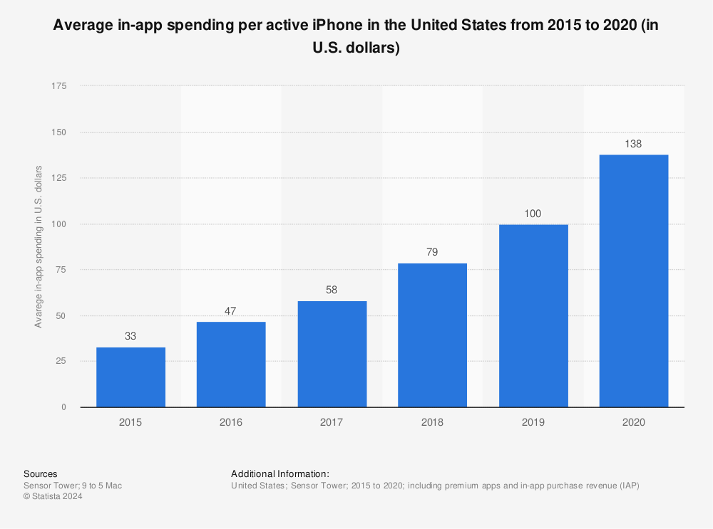 Statistic: Average in-app spending per active iPhone in the United States from 2015 to 2020 (in U.S. dollars) | Statista