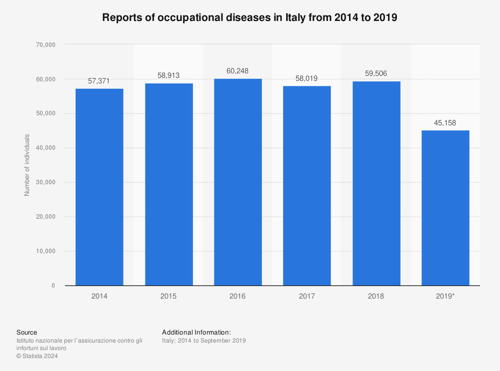 Statistic: Reports of occupational diseases in Italy from 2014 to 2019 | Statista