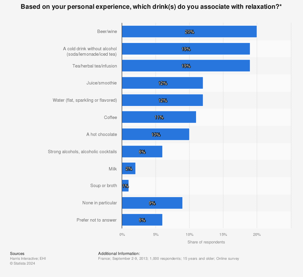 Statistic: Based on your personal experience, which drink(s) do you associate with relaxation?* | Statista