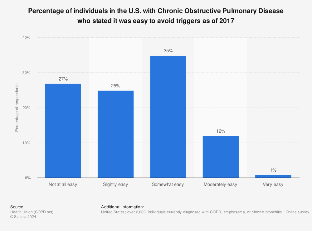 Statistic: Percentage of individuals in the U.S. with Chronic Obstructive Pulmonary Disease who stated it was easy to avoid triggers as of 2017 | Statista