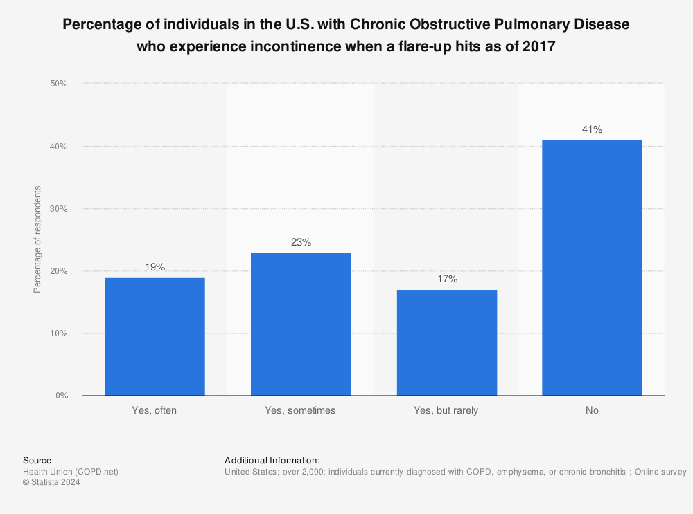 Statistic: Percentage of individuals in the U.S. with Chronic Obstructive Pulmonary Disease who experience incontinence when a flare-up hits as of 2017 | Statista