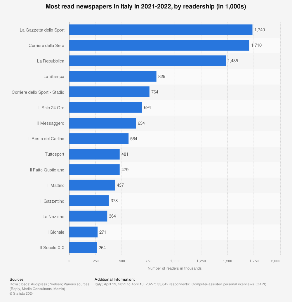 Statistic: Most read newspapers in Italy in 2020, by readership (in 1,000s)  | Statista
