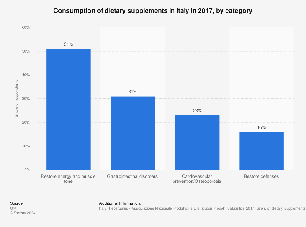 Statistic: Consumption of dietary supplements in Italy in 2017, by category | Statista