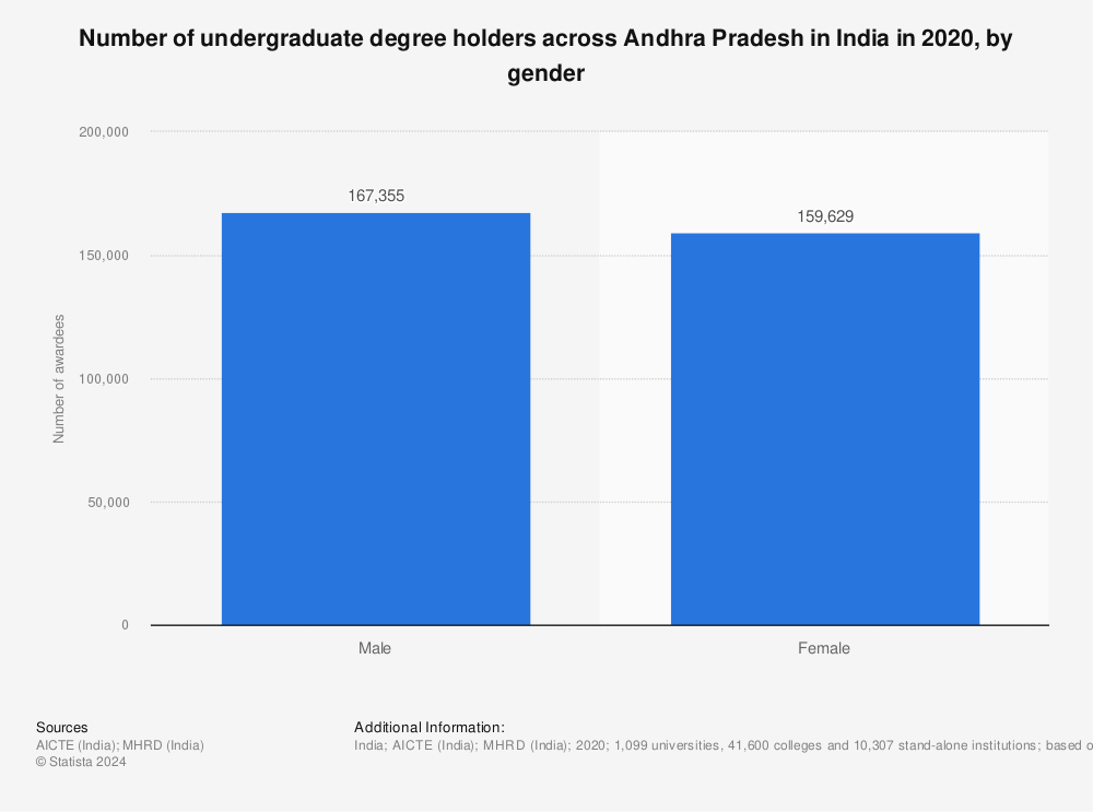 Statistic: Number of undergraduate degree holders across Andhra Pradesh in India in 2019, by gender | Statista