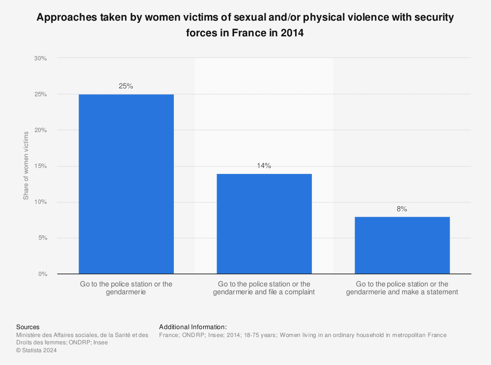 Statistic: Approaches taken by women victims of sexual and/or physical violence with security forces in France in 2014 | Statista