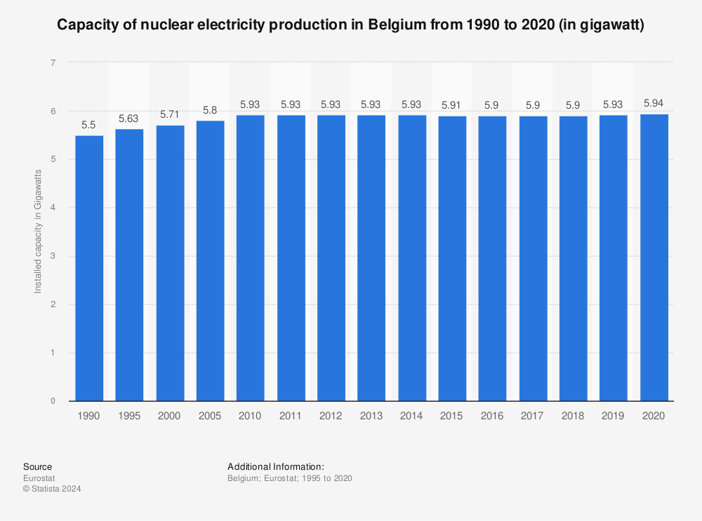 Statistic: Capacity of nuclear electricity production in Belgium from 1990 to 2020 (in gigawatt) | Statista
