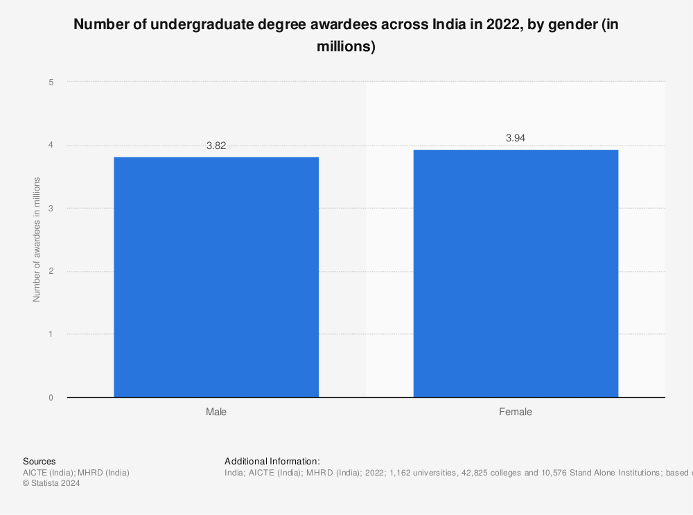 Statistic: Number of undergraduate degree awardees across India in 2019, by gender (in millions) | Statista