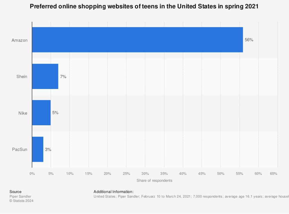 Statistic: Preferred online shopping websites of teens in the United States in spring 2021 | Statista