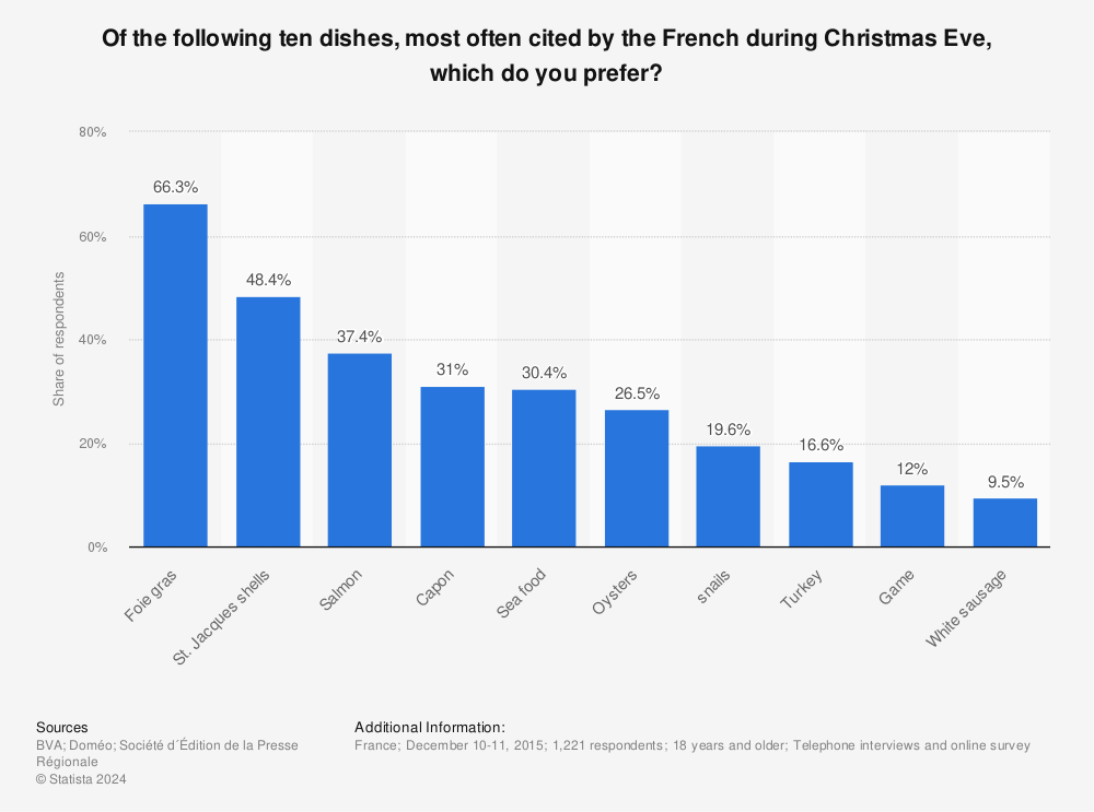 Statistic: Of the following ten dishes, most often cited by the French during Christmas Eve, which do you prefer? | Statista