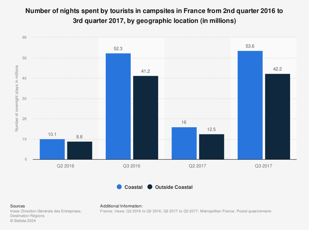 Statistic: Number of nights spent by tourists in campsites in France from 2nd quarter 2016 to 3rd quarter 2017, by geographic location (in millions) | Statista