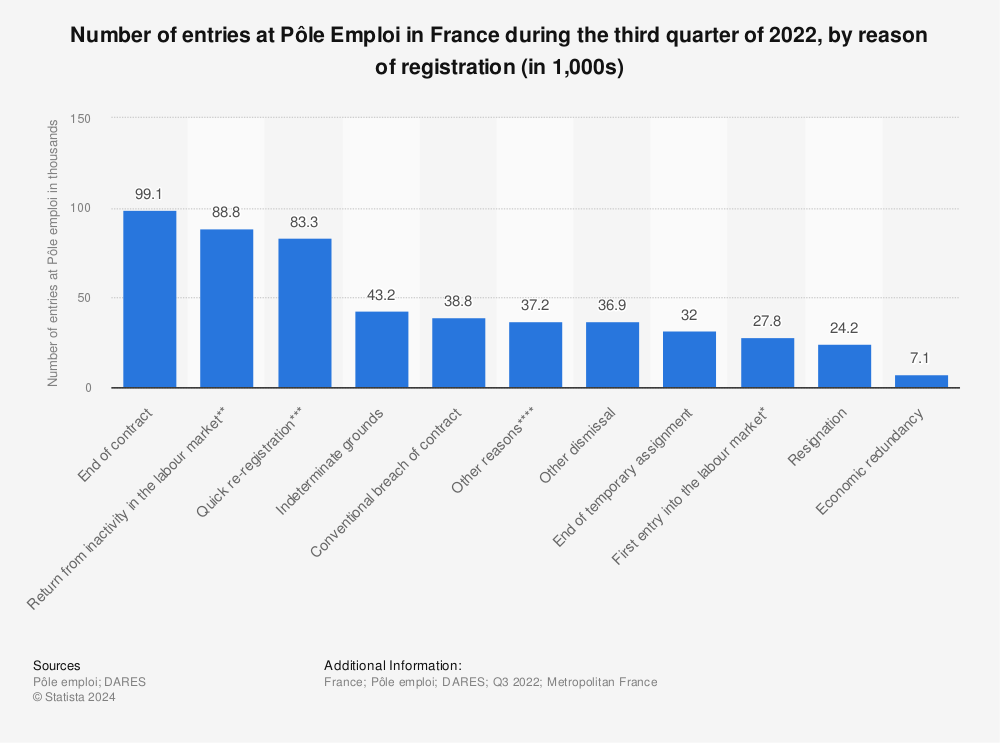 Statistic: Number of entries at Pôle Emploi in France during the third quarter of 2022, by reason of registration (in 1,000s) | Statista