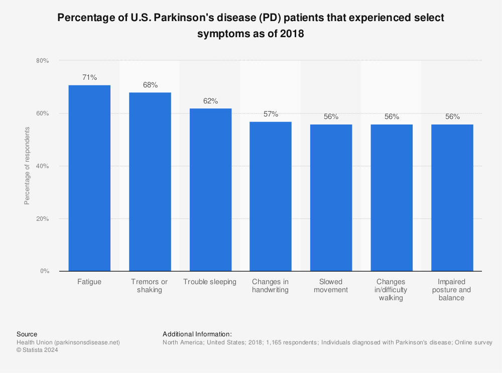Statistic: Percentage of U.S. Parkinson's disease (PD) patients that experienced select symptoms as of 2018 | Statista