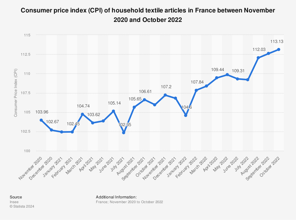 Statistic: Consumer price index (CPI) of household textile articles in France between November 2020 and October 2022 | Statista