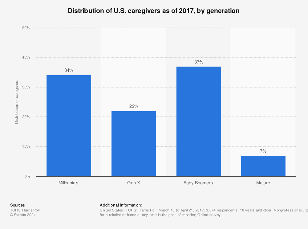 Statistic: Distribution of U.S. caregivers as of 2017, by generation | Statista
