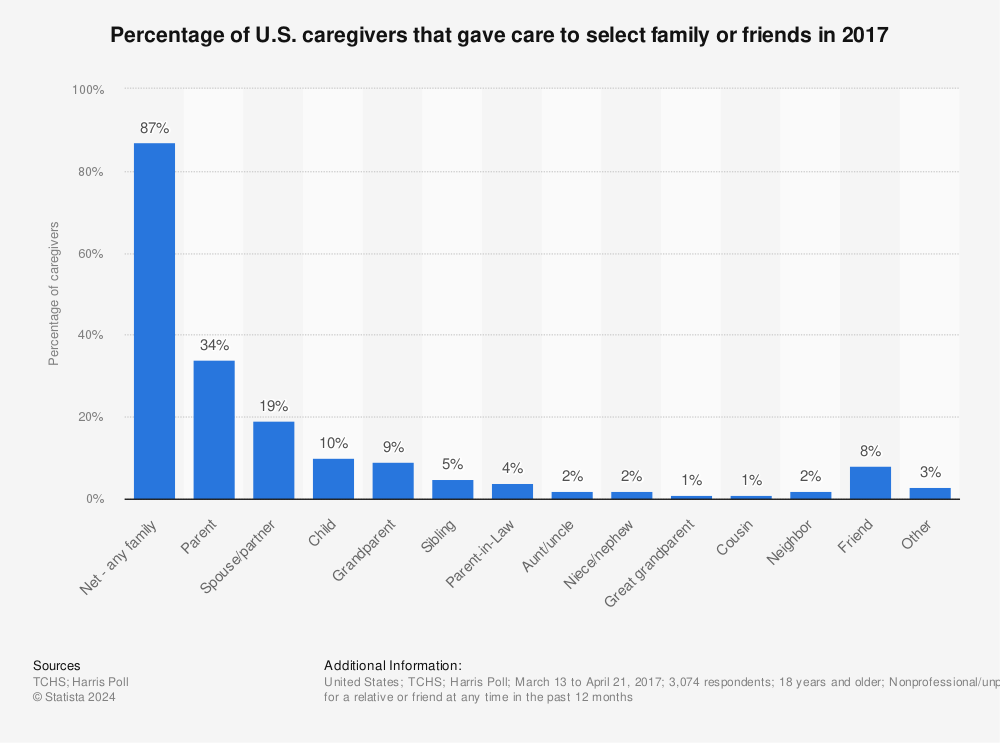 Statistic: Percentage of U.S. caregivers that gave care to select family or friends in 2017 | Statista