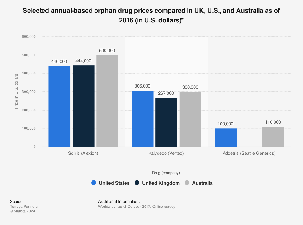 Statistic: Selected annual-based orphan drug prices compared in UK, U.S., and Australia as of 2016 (in U.S. dollars)* | Statista