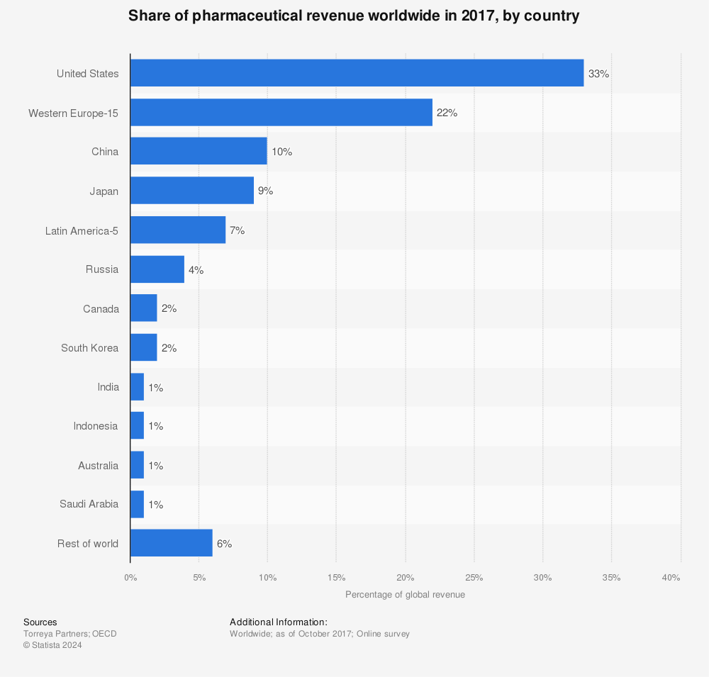 Statistic: Share of pharmaceutical revenue worldwide in 2017, by country  | Statista