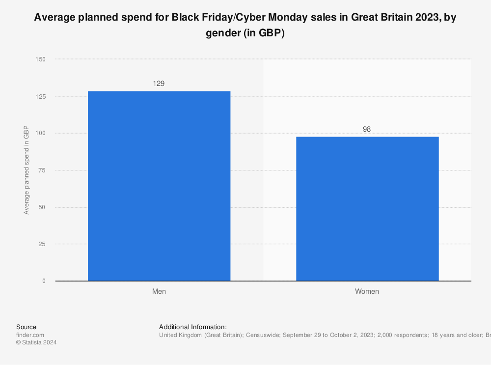 Statistic: Average planned spend for Black Friday/Cyber Monday sales in Great Britain 2021, by gender (in GBP) | Statista