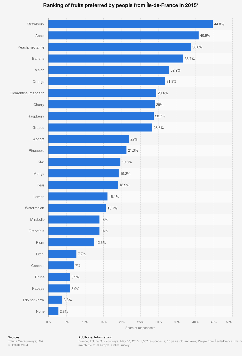Statistic: Ranking of fruits preferred by people from Île-de-France in 2015* | Statista