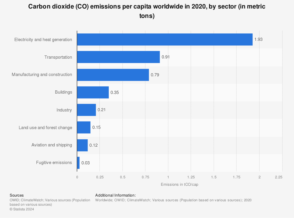 Statistic: Fuel combustion carbon dioxide emissions per capita worldwide in 2018, by sector* (in kilograms per capita) | Statista