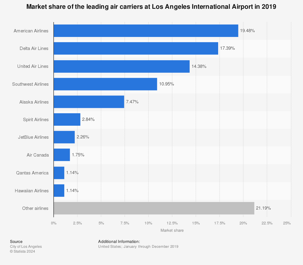 Statistic: Market share of the leading air carriers at Los Angeles International Airport in 2019 | Statista