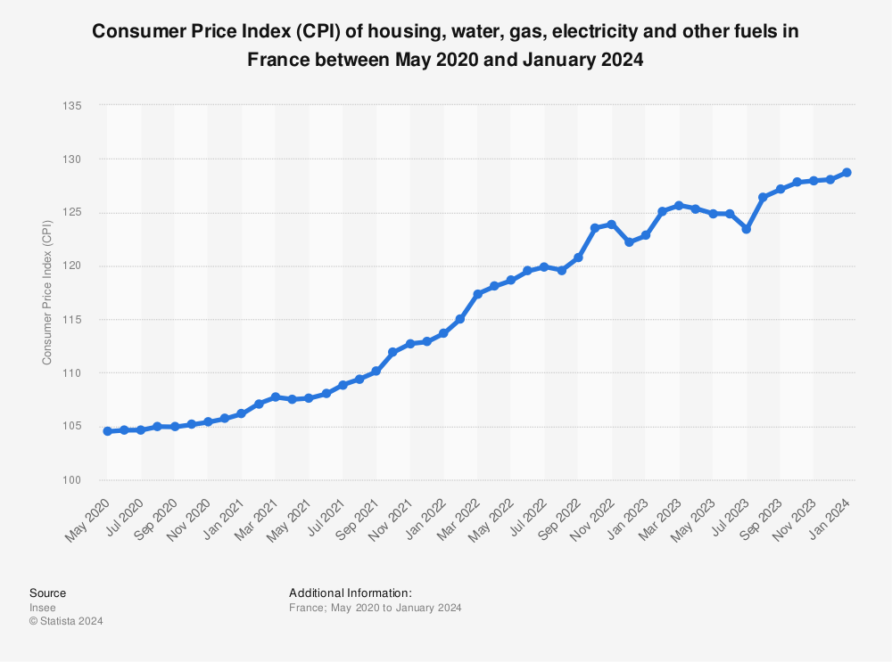 Statistic: Consumer Price Index (CPI) of housing, water, gas, electricity and other fuels in France between May 2020 and September 2022 | Statista