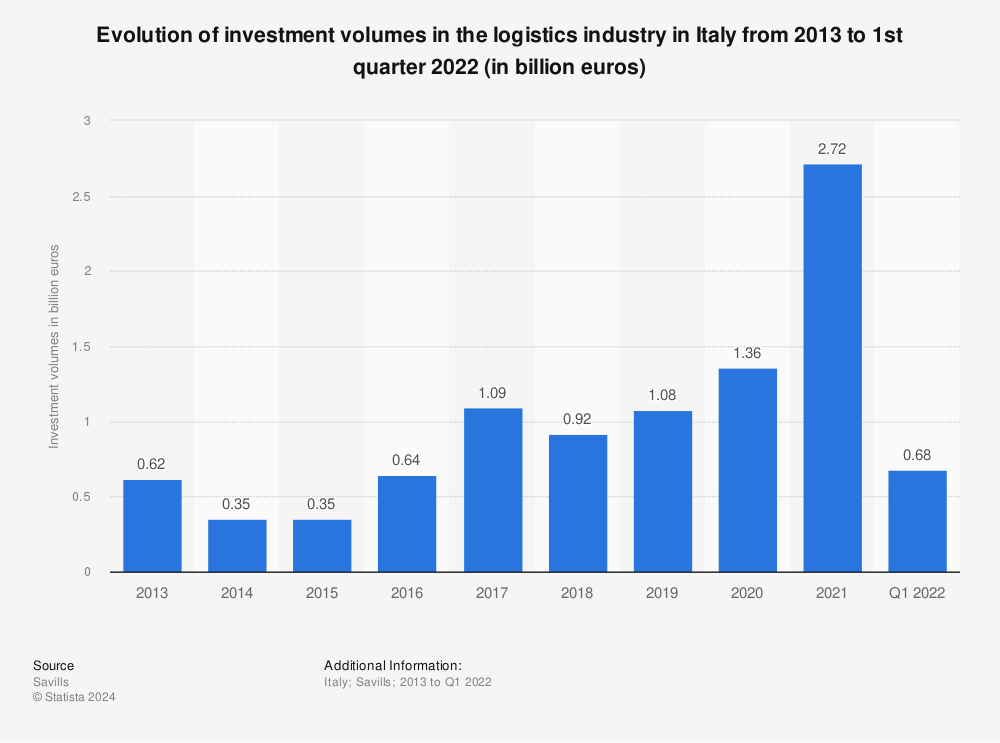 Statistic: Evolution of investment volumes in the logistics industry in Italy from 2013 to 1st quarter 2022 (in billion euros) | Statista