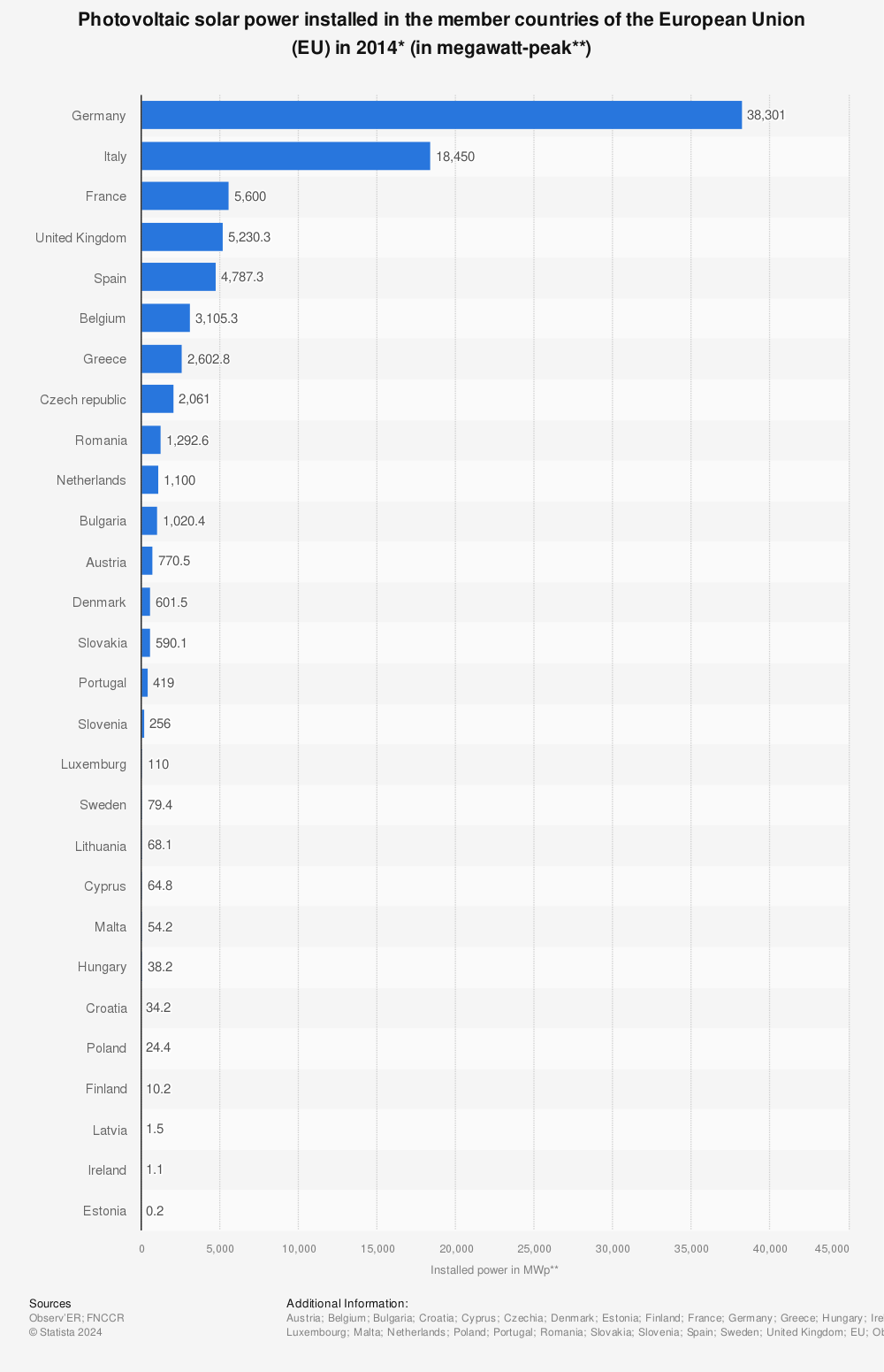 Statistic: Photovoltaic solar power installed in the member countries of the European Union (EU) in 2014* (in megawatt-peak**) | Statista