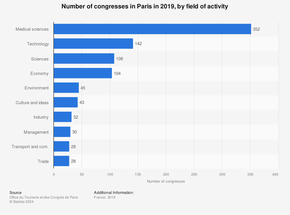 Statistic: Number of congresses in Paris in 2019, by field of activity | Statista